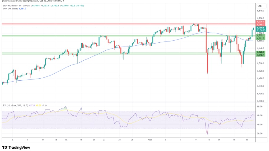 تحلیل تکنیکال نمودار SP500