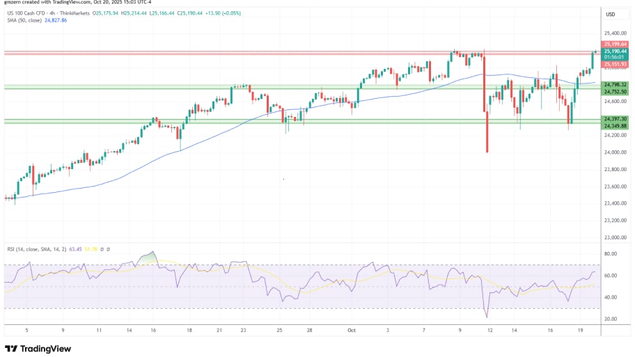 تحلیل تکنیکال نمودار NASDAQ