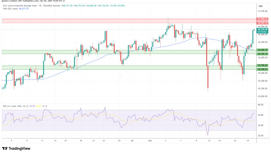 تحلیل تکنیکال نمودار Dow Jones