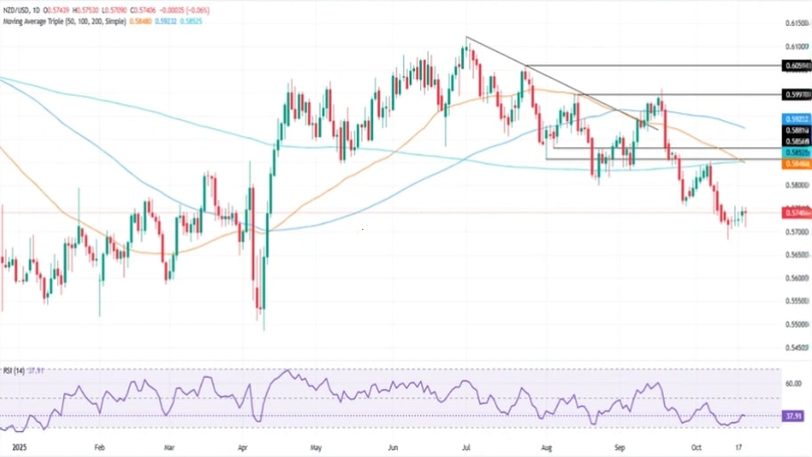 تحلیل تکنیکال نمودار NZD/USD