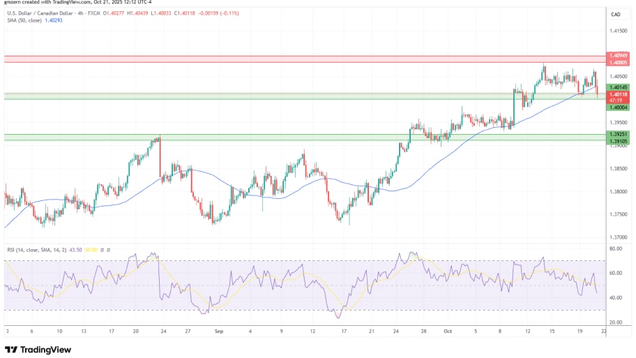 تحلیل تکنیکال نمودار USD/CAD