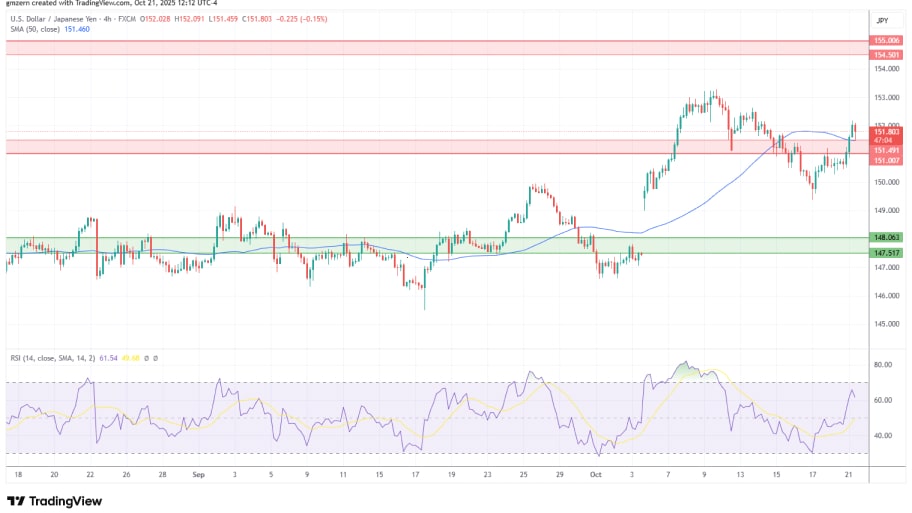 تحلیل تکنیکال نمودار USD/JPY