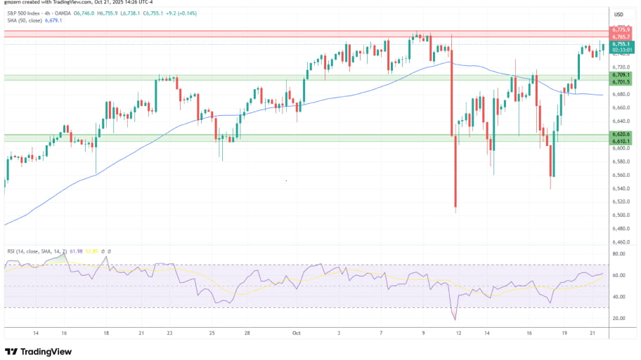 تحلیل تکنیکال نمودار شاخص SP500