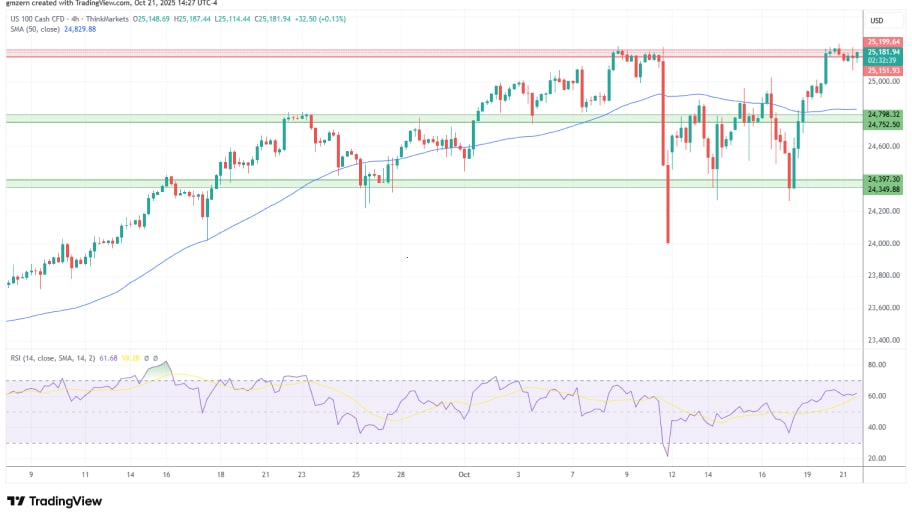 تحلیل تکنیکال نمودار شاخص NASDAQ