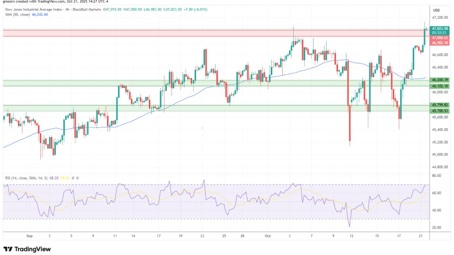 تحلیل تکنیکال نمودار شاخصDow Jones