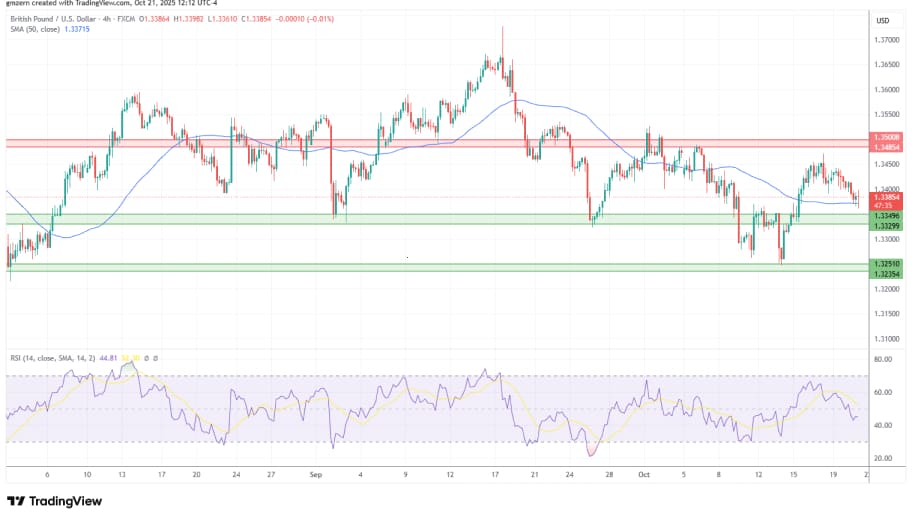 تحلیل تکنیکال نمودار GBP/USD