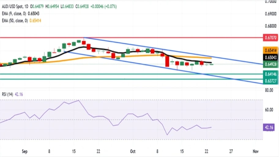 تحلیل تکنیکال نمودار AUD/USD