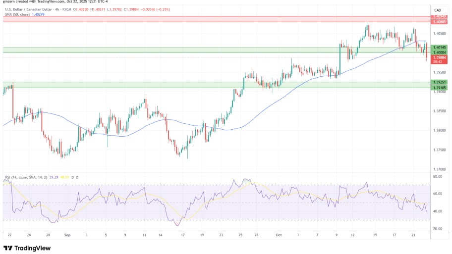 تحلیل تکنیکال نمودار USD/CAD