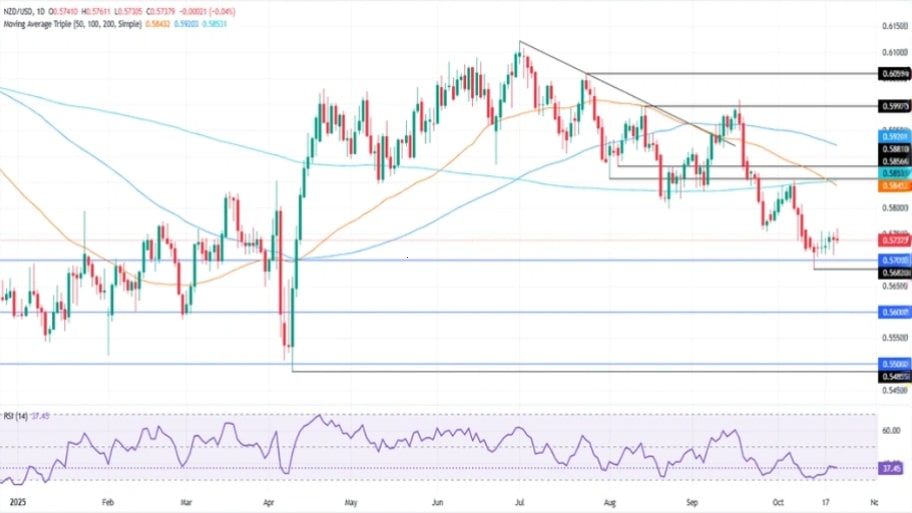 تحلیل تکنیکال نمودار NZD/USD