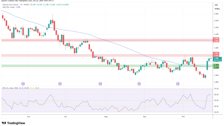 تحلیل تکنیکال نمودار گاز طبیعی