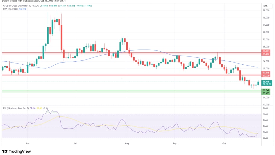 تحلیل تکنیکال نمودار نفت خام (WTI)