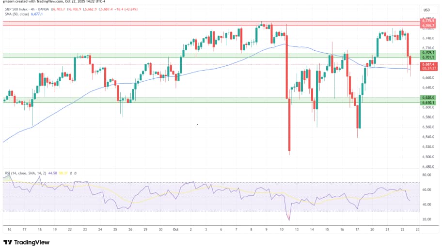 تحلیل تکنیکال نمودار شاخص SP500