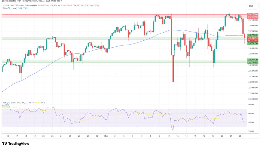 تحلیل تکنیکال نمودار شاخص NASDAQ