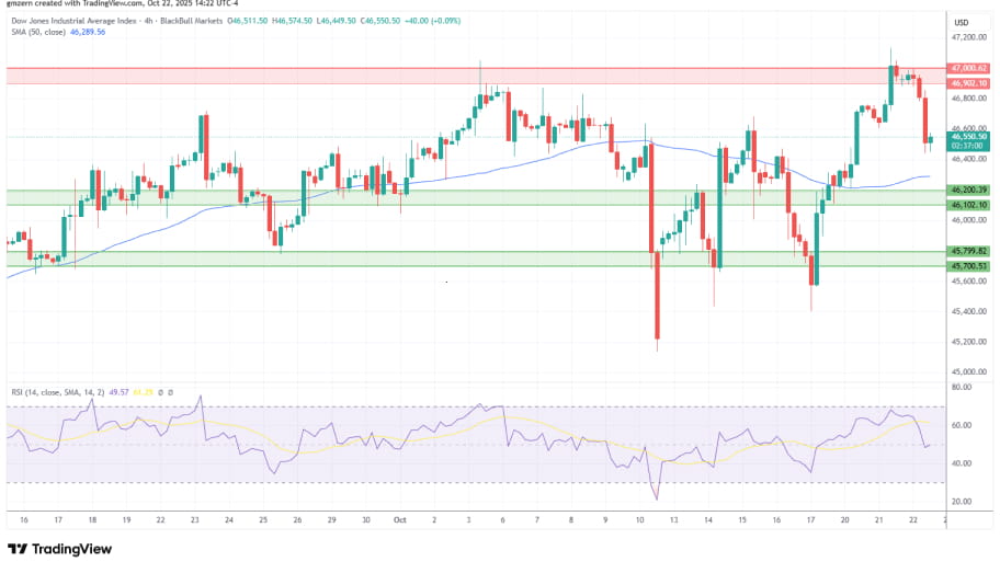 تحلیل تکنیکال نمودار شاخص Dow Jones