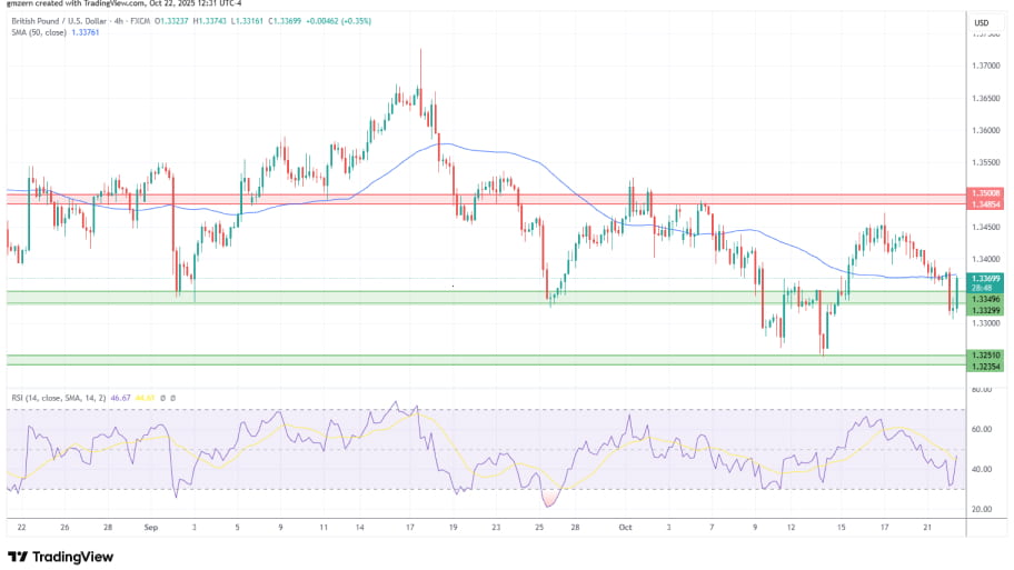 تحلیل تکنیکال نمودار GBP/USD