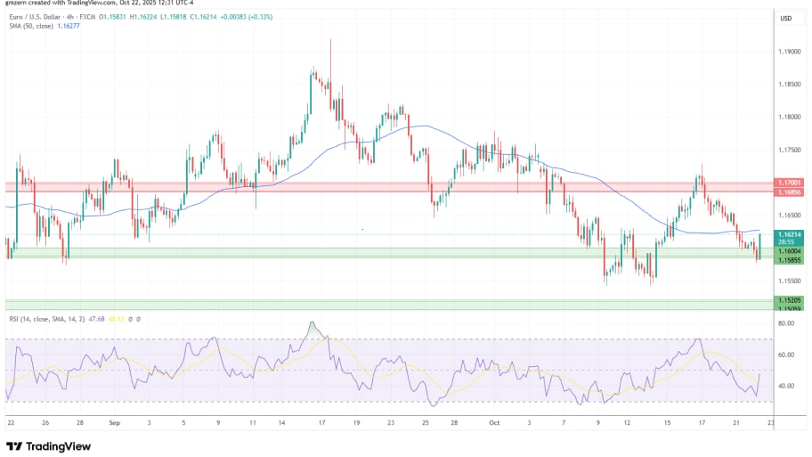 تحلیل تکنیکال نمودار EUR/USD