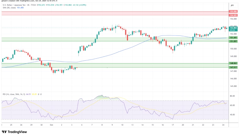 تحلیل تکنیکال نمودار USD/JPY