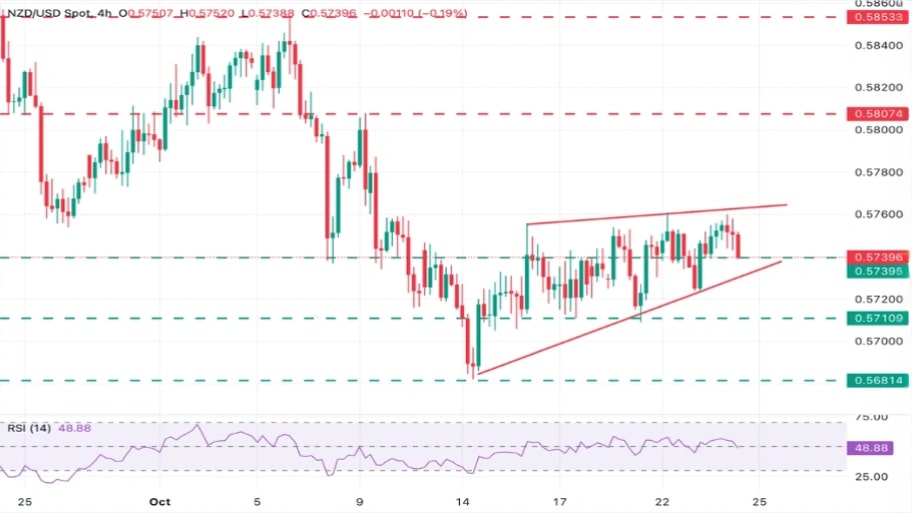 تحلیل تکنیکال نمودار NZD/USD