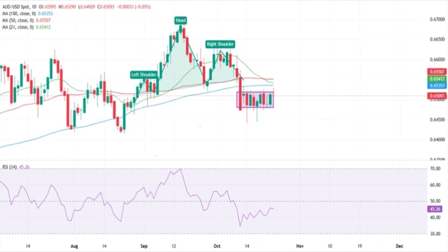 تحلیل تکنیکال نمودار AUD/USD