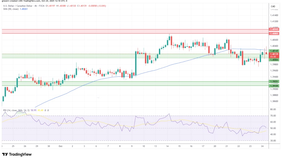 تحلیل تکنیکال نمودار USD/CAD