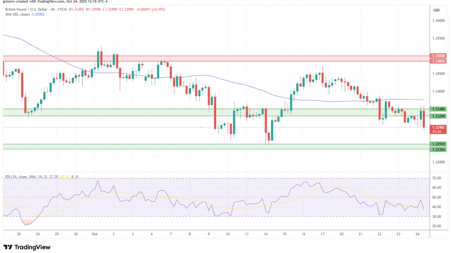 تحلیل تکنیکال نمودار GBP/USD