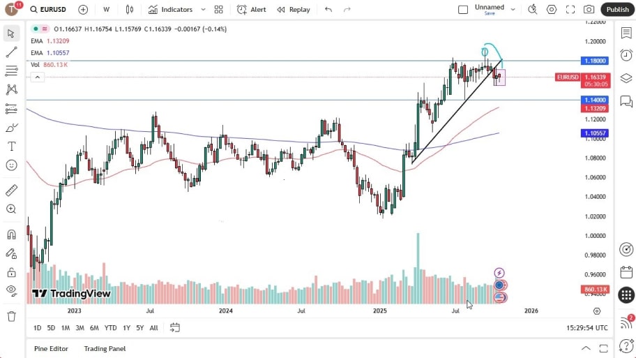 تحلیل تکنیکال نمودارEUR/USD