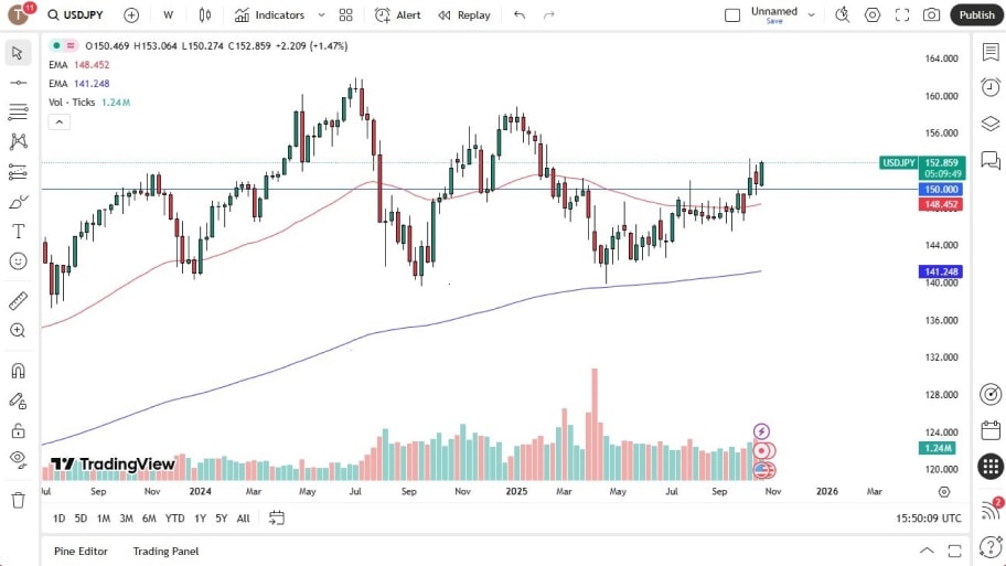 تحلیل تکنیکال نمودارUSD/JPY