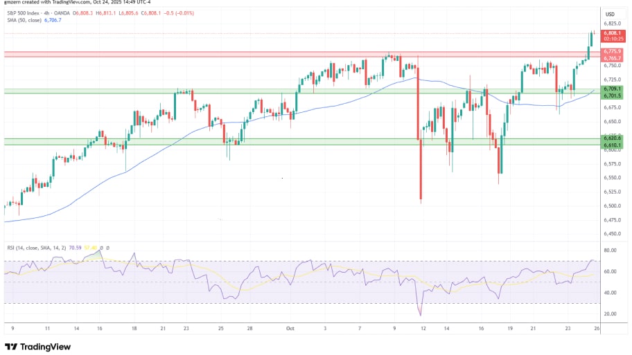 تحلیل تکنیکال نمودار SP500