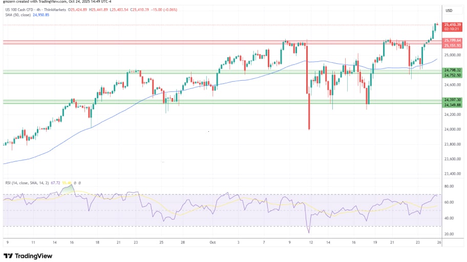تحلیل تکنیکال نمودار NASDAQ