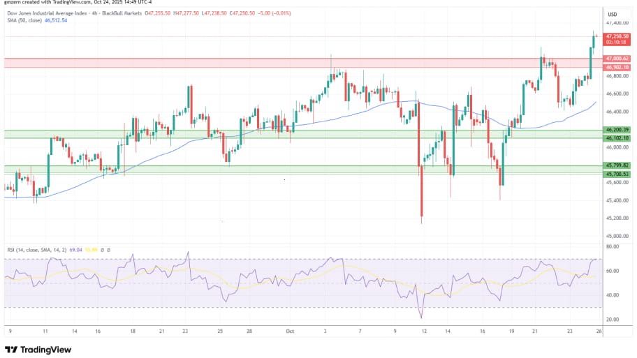 تحلیل تکنیکال نمودار Dow Jones
