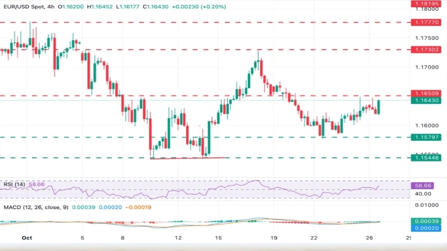 تحلیل تکنیکال نمودار EUR/USD