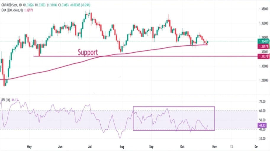 تحلیل تکنیکال نمودار GBP/USD