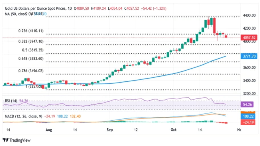 تحلیل تکنیکال نمودار طلا