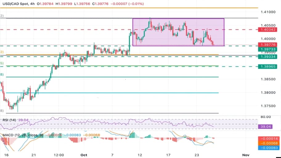 تحلیل تکنیکال نمودار USD/CAD