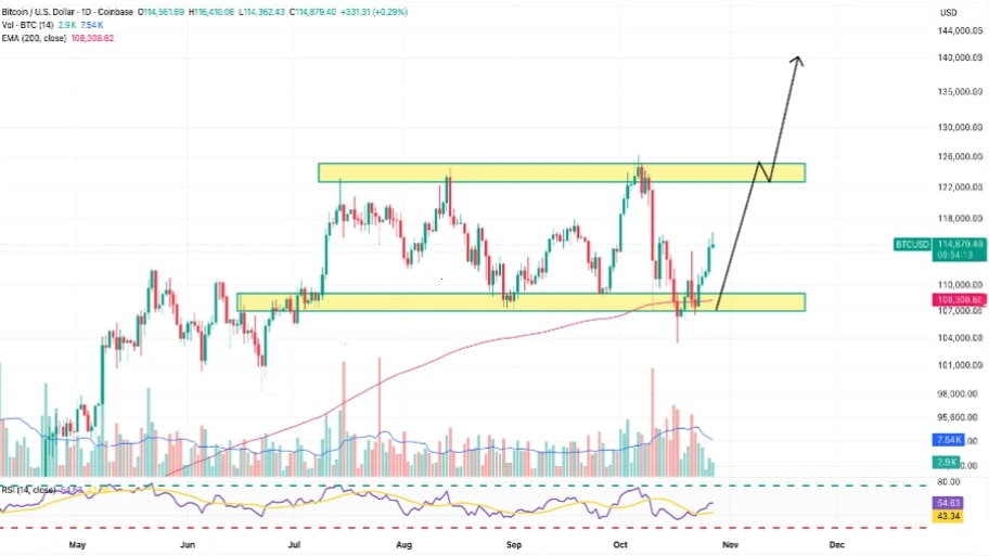 تحلیل تکنیکال نموداربیت کوین