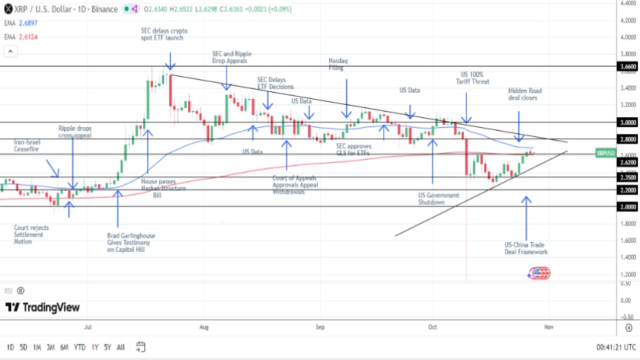 تحلیل تکنیکال نمودار ریپل