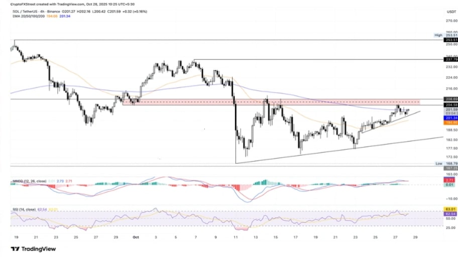 تحلیل تکنیکال نمودار سولانا