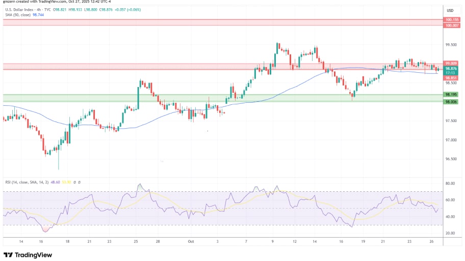 تحلیل تکنیکال نمودار شاخص دلار