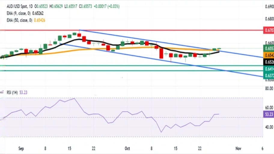 تحلیل تکنیکال نمودارAUD/USD