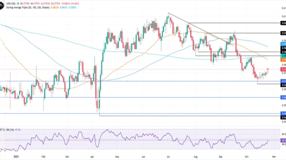 تحلیل تکنیکال نمودارNZD/USD