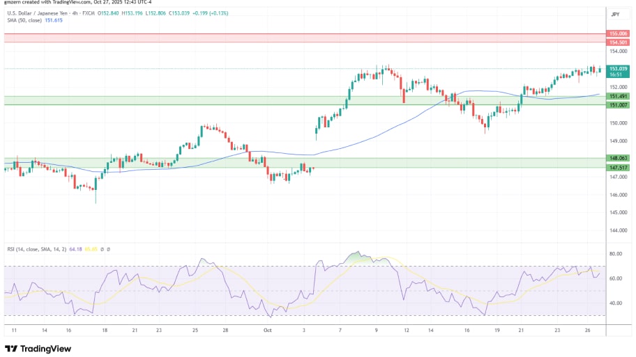 تحلیل تکنیکال نمودار USD/JPY