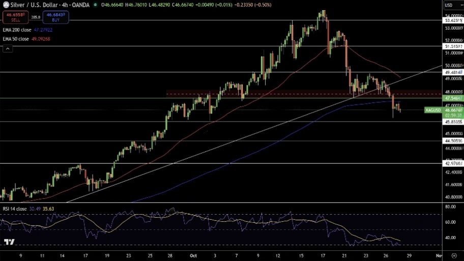 تحلیل تکنیکال نمودار نقره