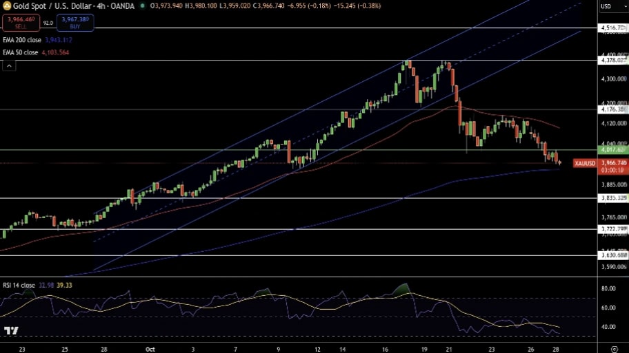 تحلیل تکنیکال نمودار طلا