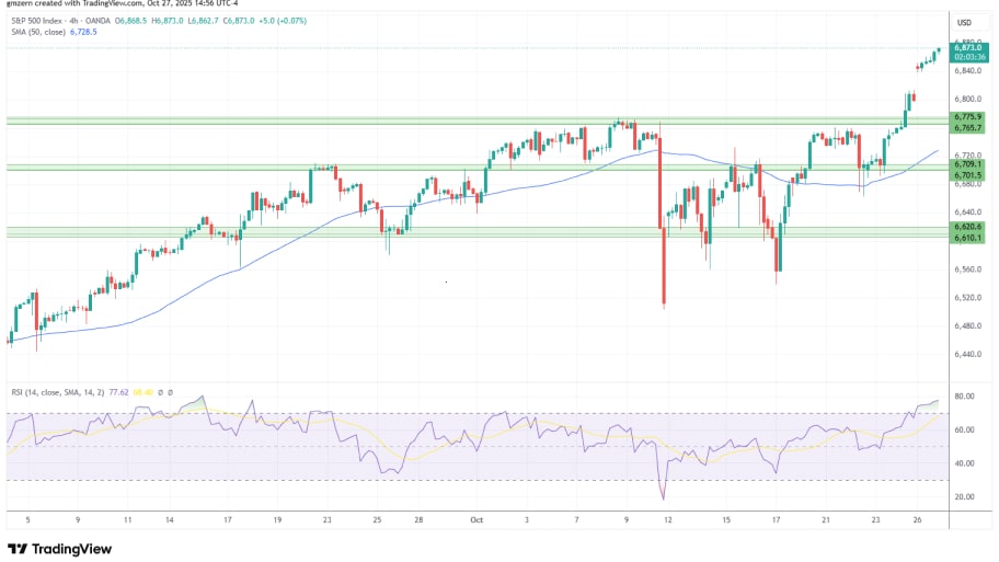 تحلیل تکنیکال نمودار شاخص SP500