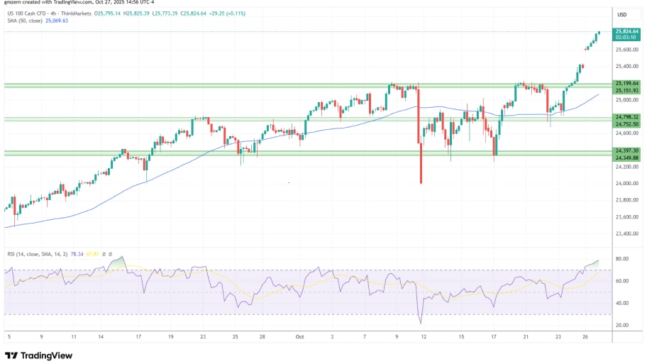 تحلیل تکنیکال نمودار شاخص NASDAQ
