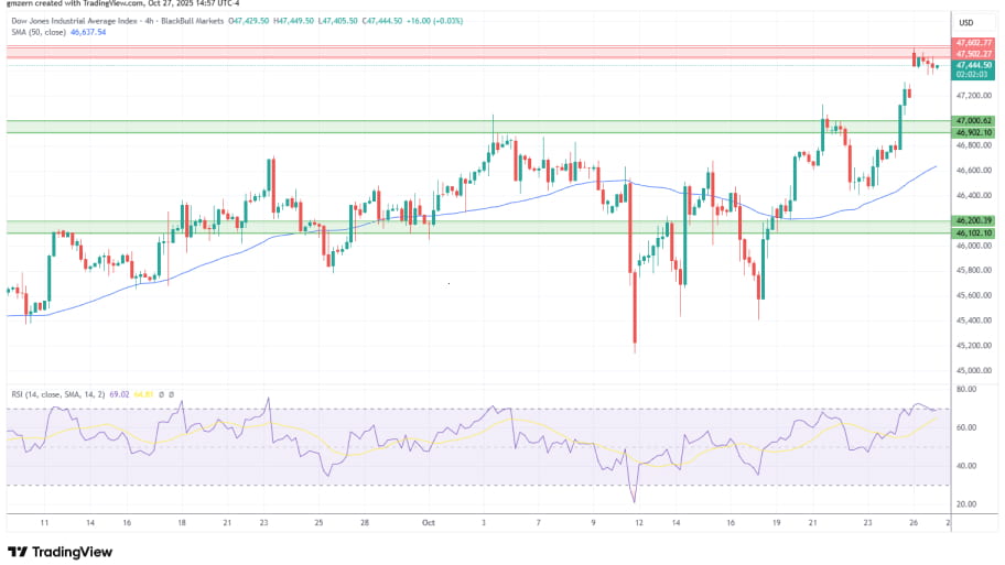 تحلیل تکنیکال نمودار شاخص Dow Jones