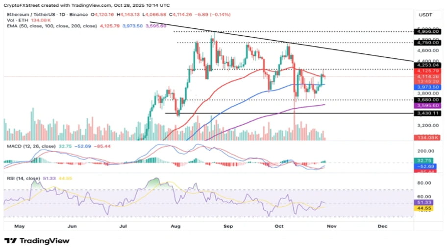 تحلیل تکنیکال نمودار اتریوم