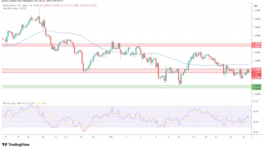 تحلیل تکنیکال نمودارGBP/USD