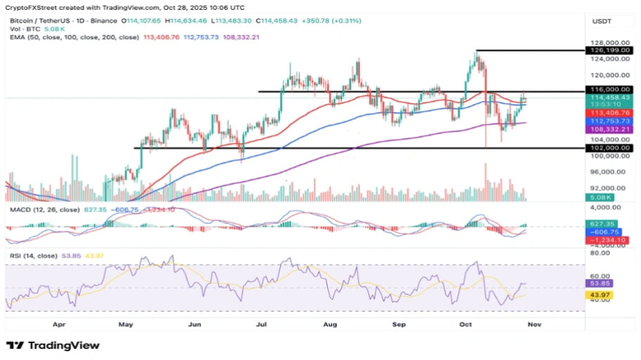 تحلیل تکنیکال نمودار بیت کوین