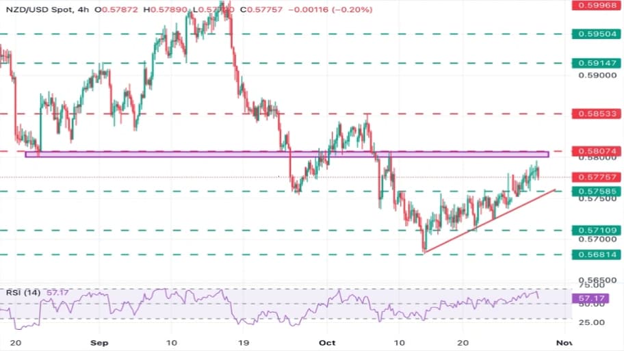 تحلیل تکنیکال نمودار NZD/USD